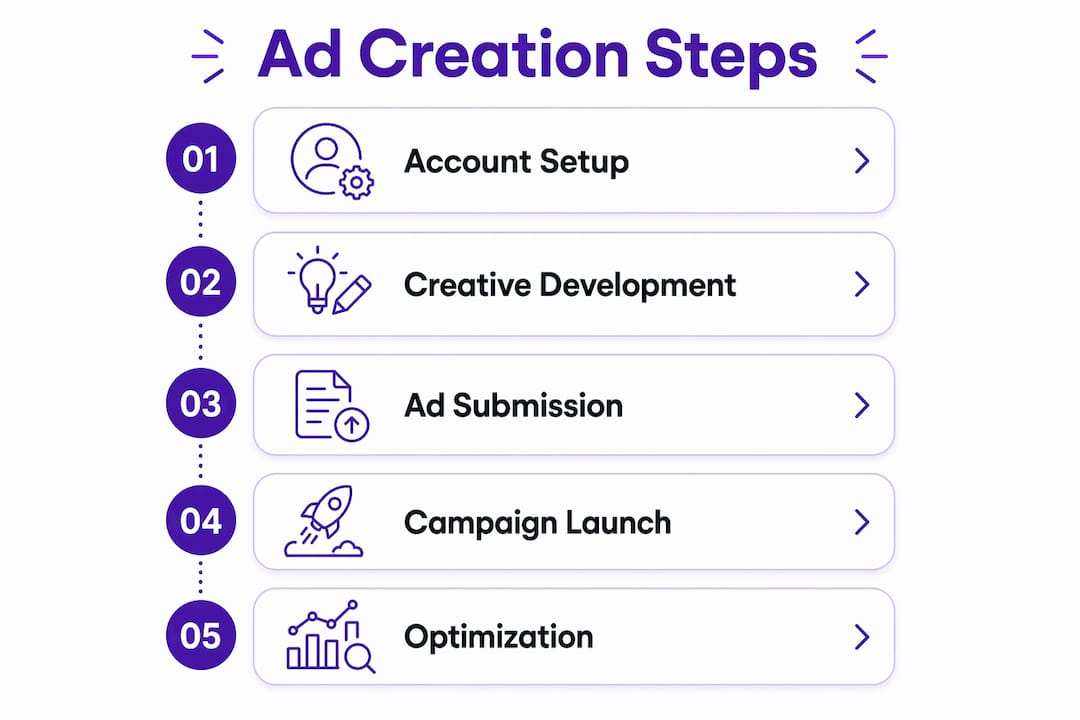 Infographic showing step-by-step ad creation process