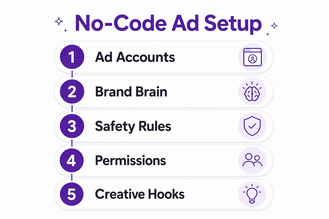 Infographic outlining no-code ad preparation steps