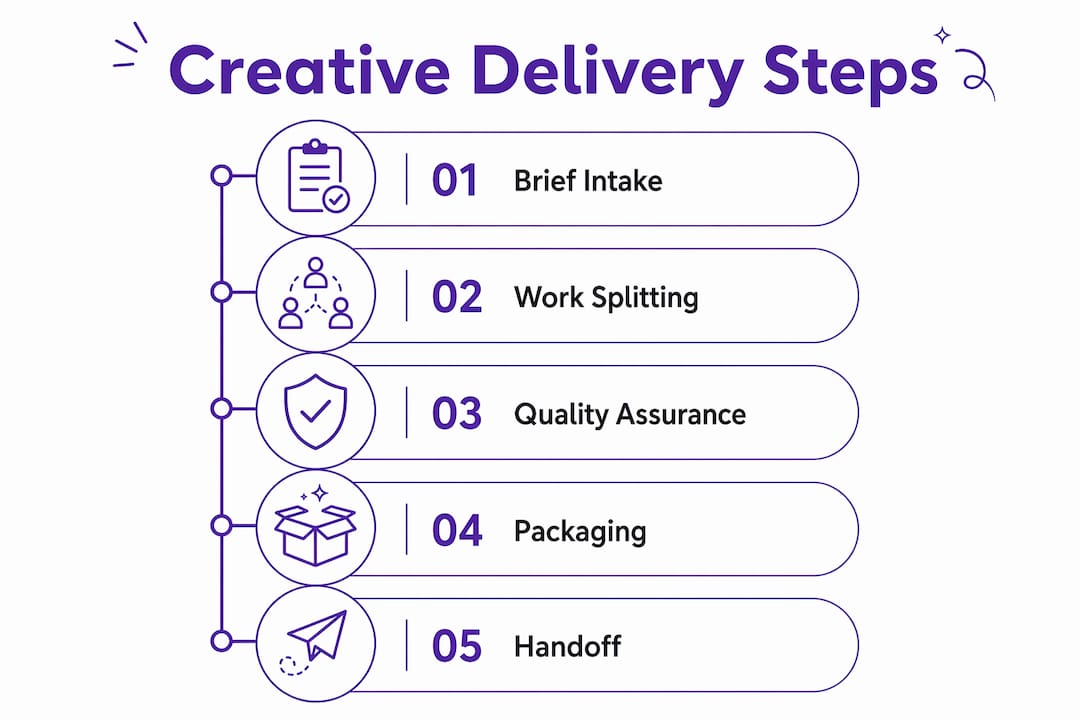 Infographic illustrating five creative delivery process steps