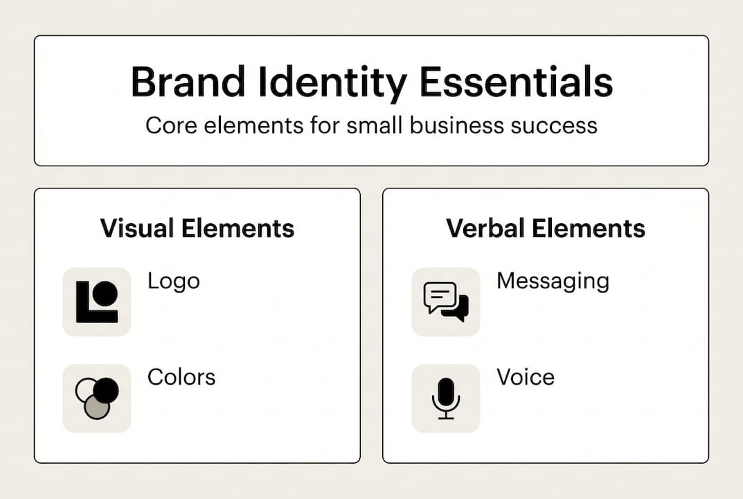 Infographic showing brand identity components