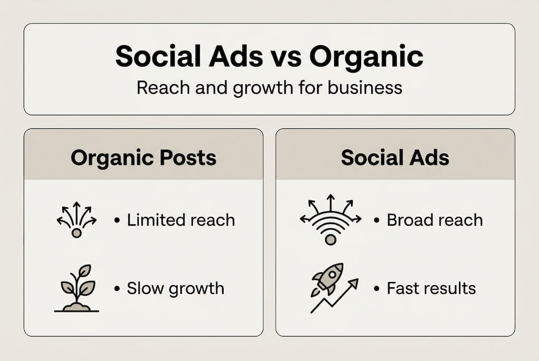 Infographic comparing organic posts and social ads