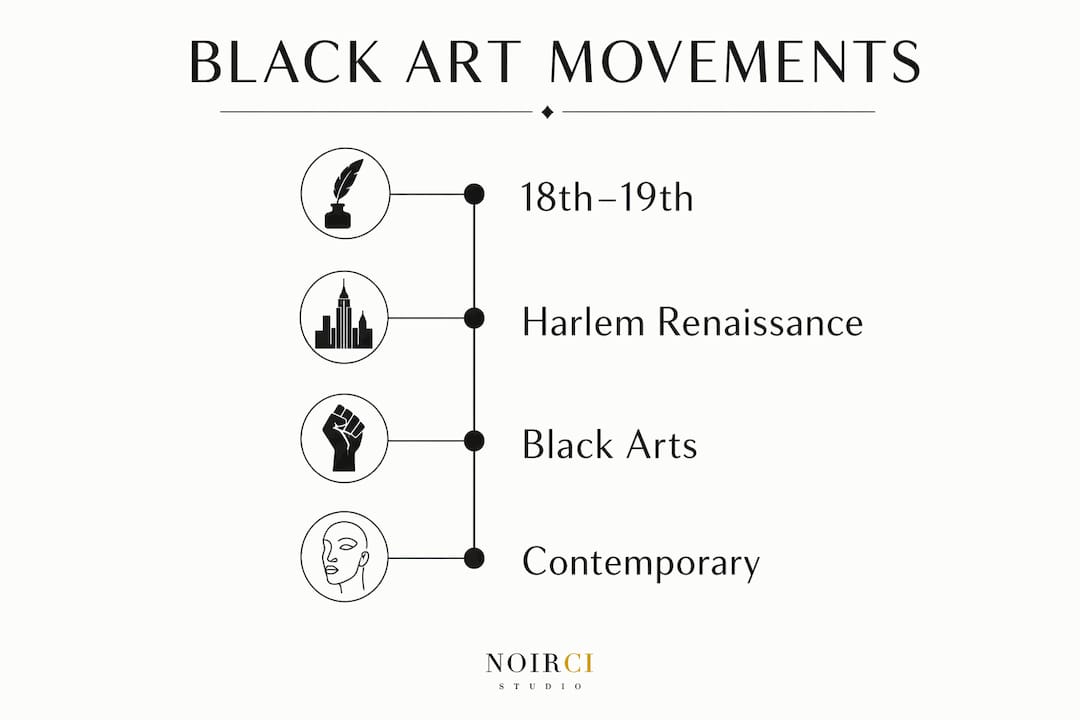 Infographic timeline of Black art movements