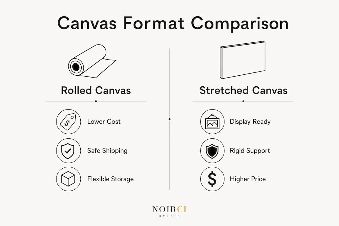 Infographic comparing rolled and stretched canvas