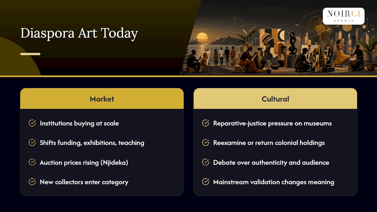 What Role Does This Art Play in Global Markets Today?, overview diagram