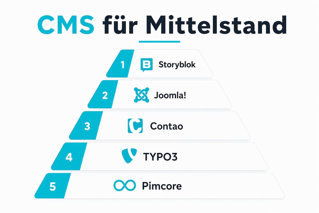 Übersichtsgrafik: Die beliebtesten CMS-Lösungen für den Mittelstand im Vergleich