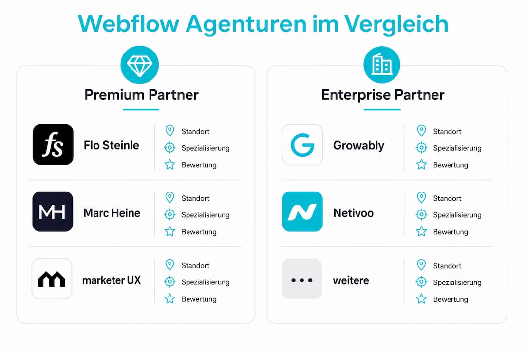 Webflow-Agenturen in Deutschland im Vergleich: Welche passt am besten zu Ihrem Projekt?