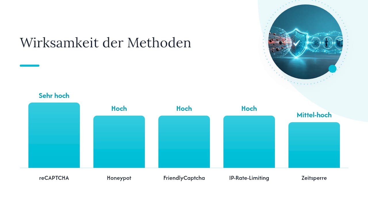 Vergleichsgrafik: Wie wirksam sind verschiedene Maßnahmen zum Schutz vor Spam – und wie steht es dabei um den Datenschutz?