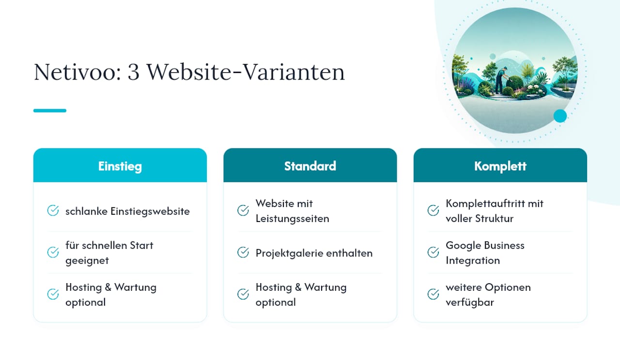 Ihre Website in 7 Tagen: Das Netivoo-Angebot für Gartenbaubetriebe — overview diagram