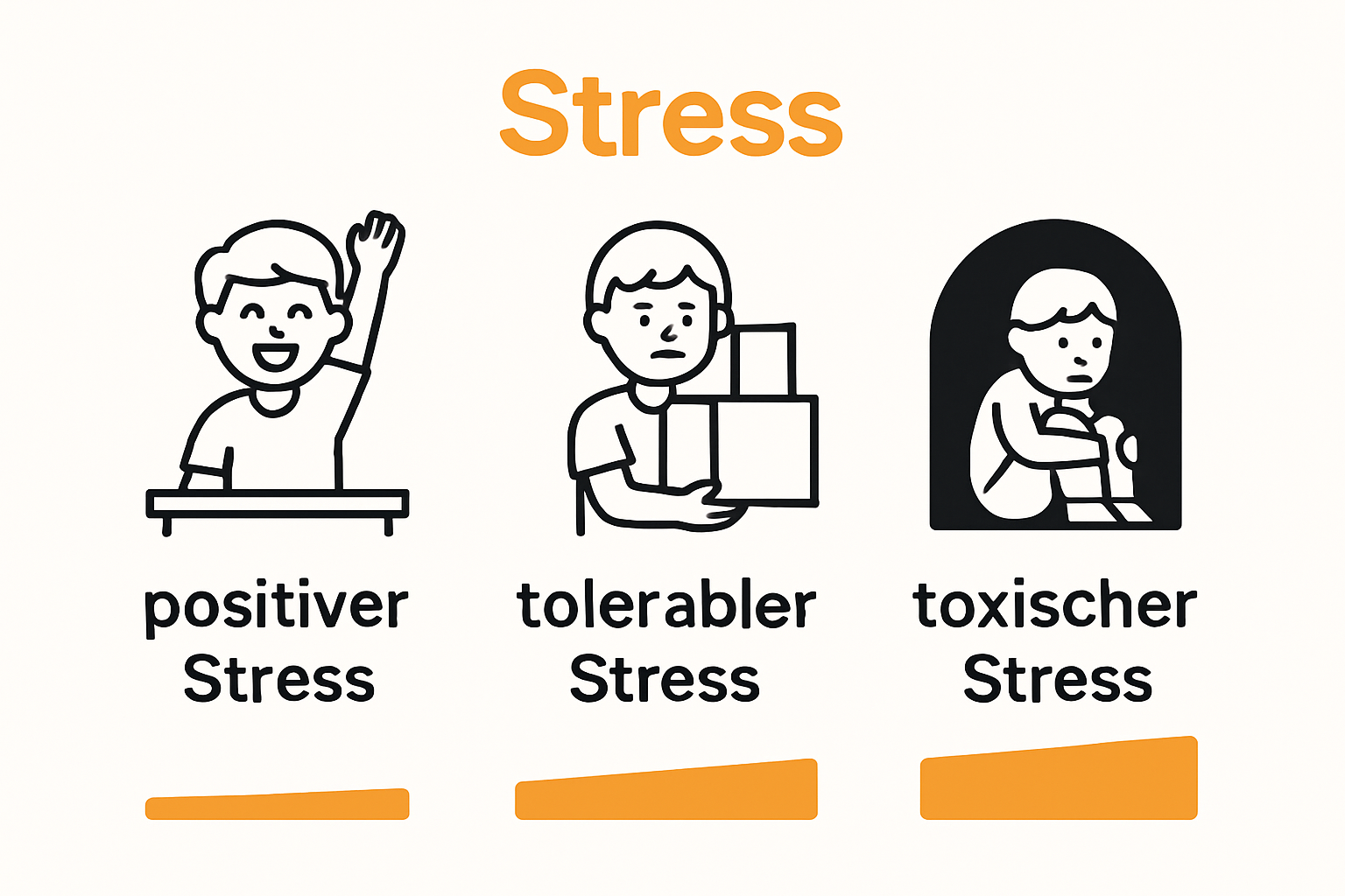 Diagramm zeigt drei Hauptformen von Stress bei Kindern mit Symbolbildern und Farbbalken für Intensität.