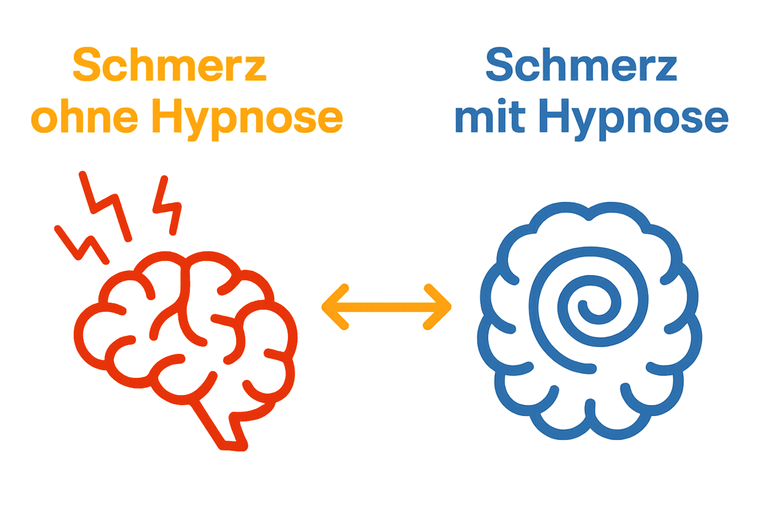 Vergleich: Schmerzwahrnehmung mit und ohne Hypnose