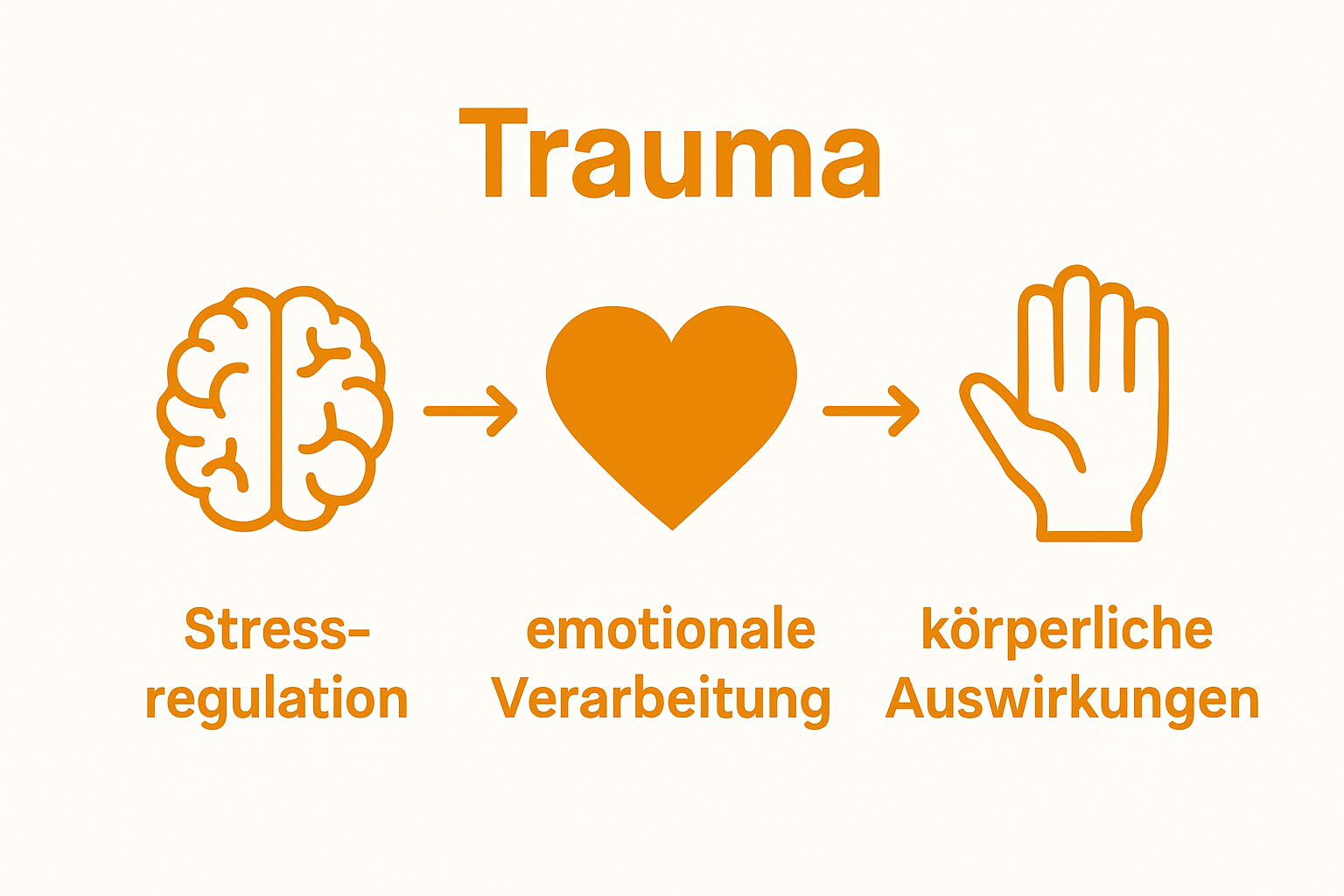 Was ist emotionale Trauma-Bewältigung? Einfache Erklärungen