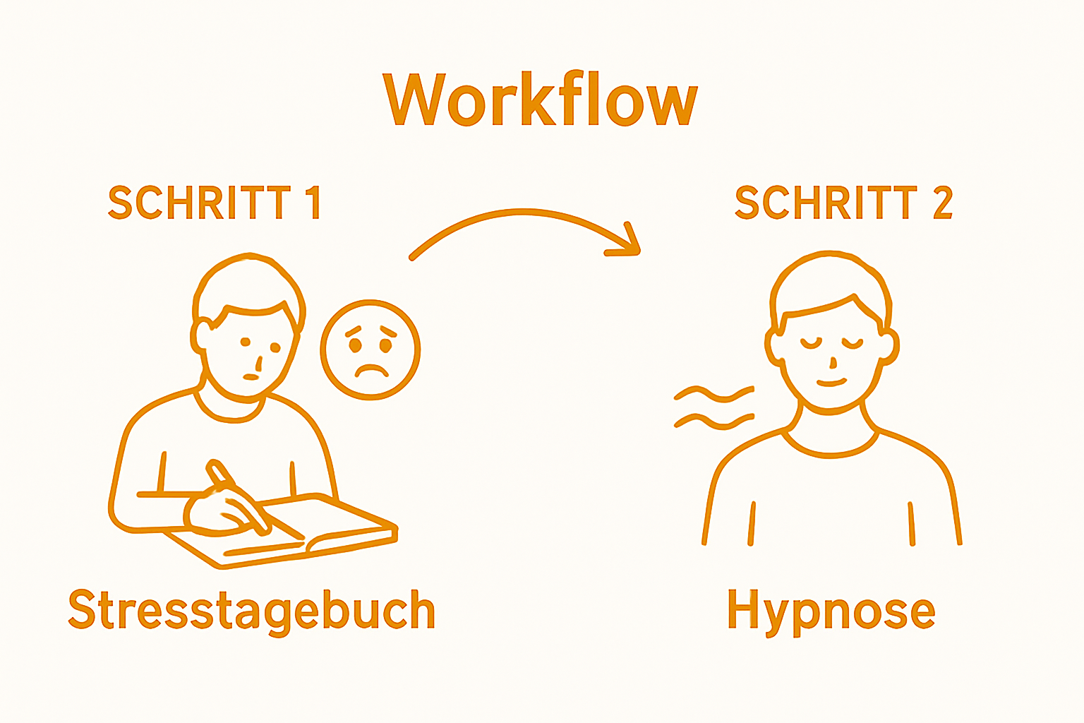 Zweistufiger Ablauf: Stresstagebuch führen und Hypnose-Sitzung anwenden