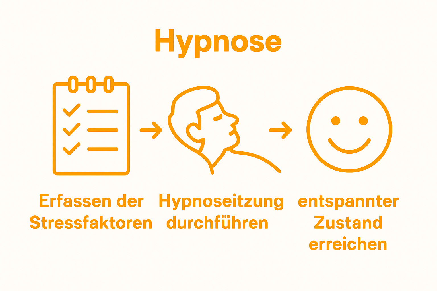 Infographic shows steps: stressfactors notebook, relaxation, serene result.