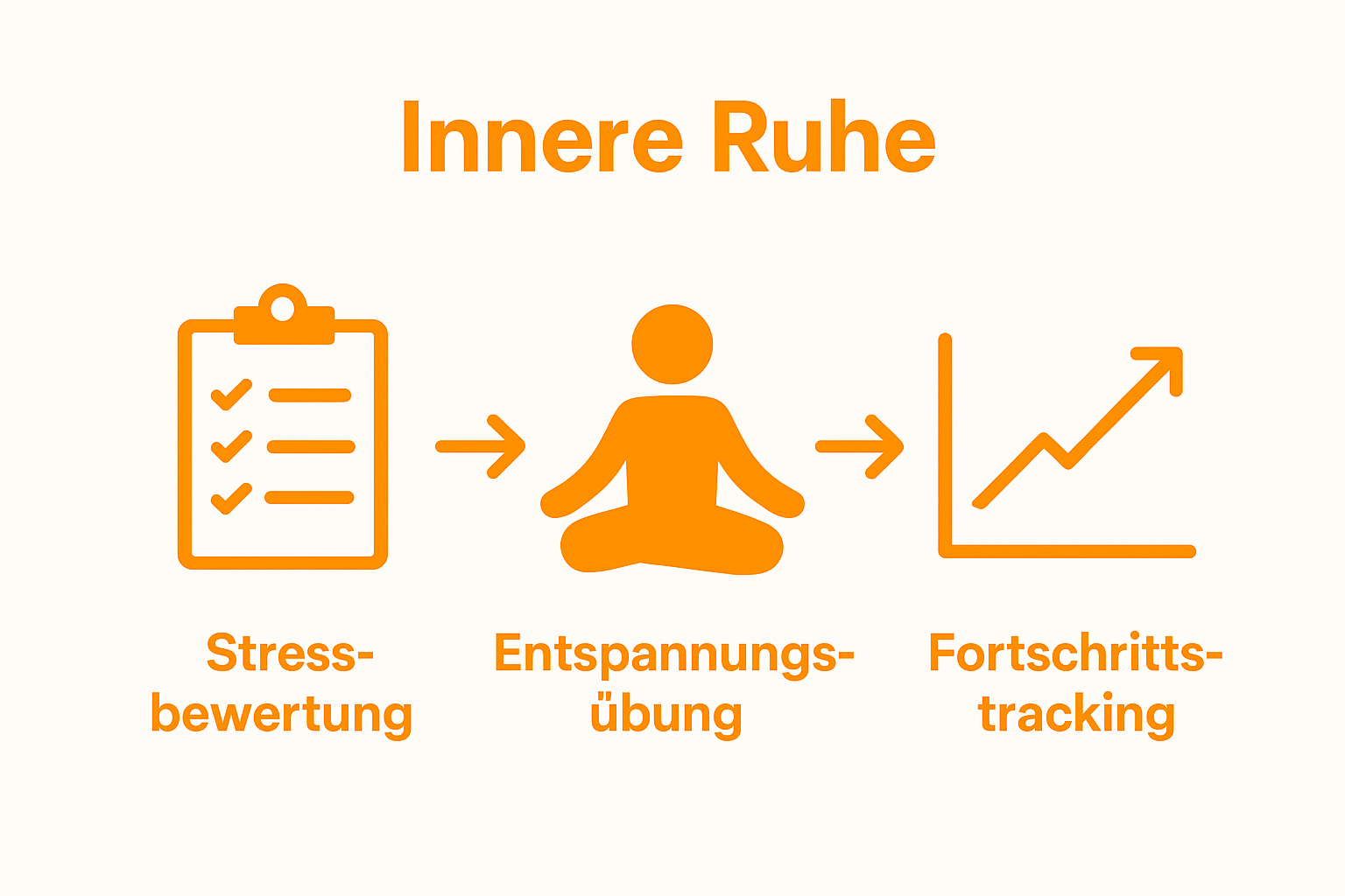 Dreiteilige Schritt-für-Schritt-Infografik zu innerer Ruhe