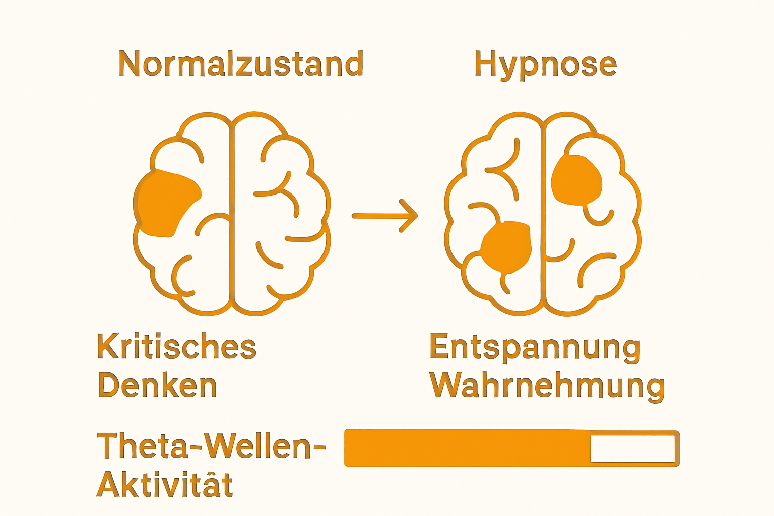 Infografik Vergleich Hirnaktivität normal vs. Hypnose