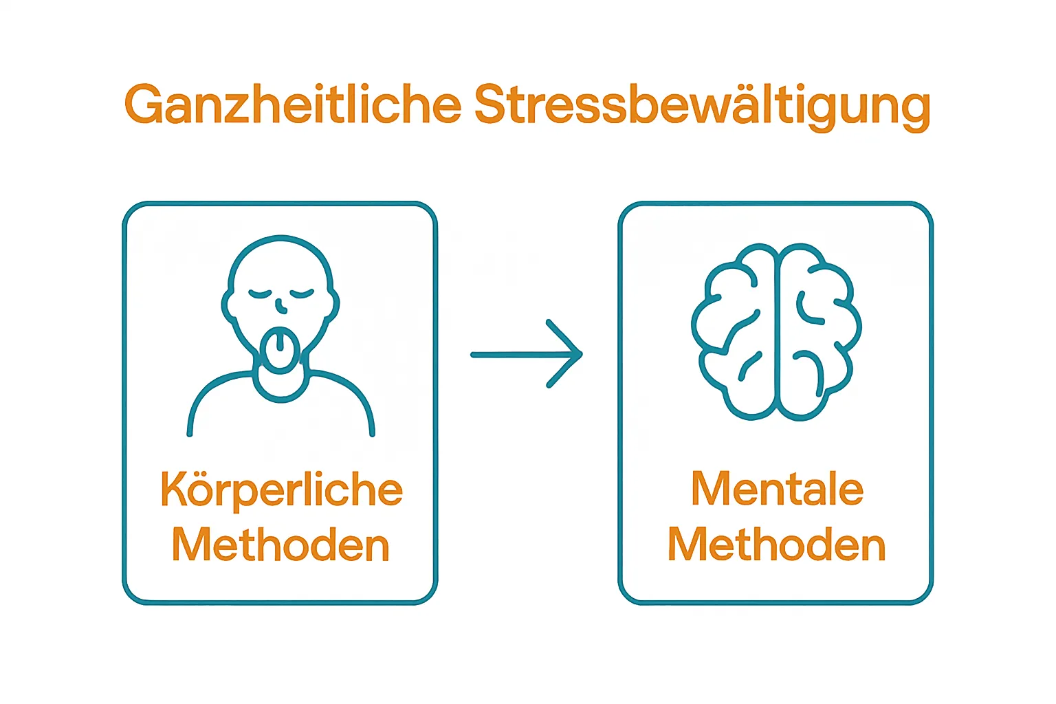Infografik zu körperlichen und mentalen Strategien der Stressbewältigung