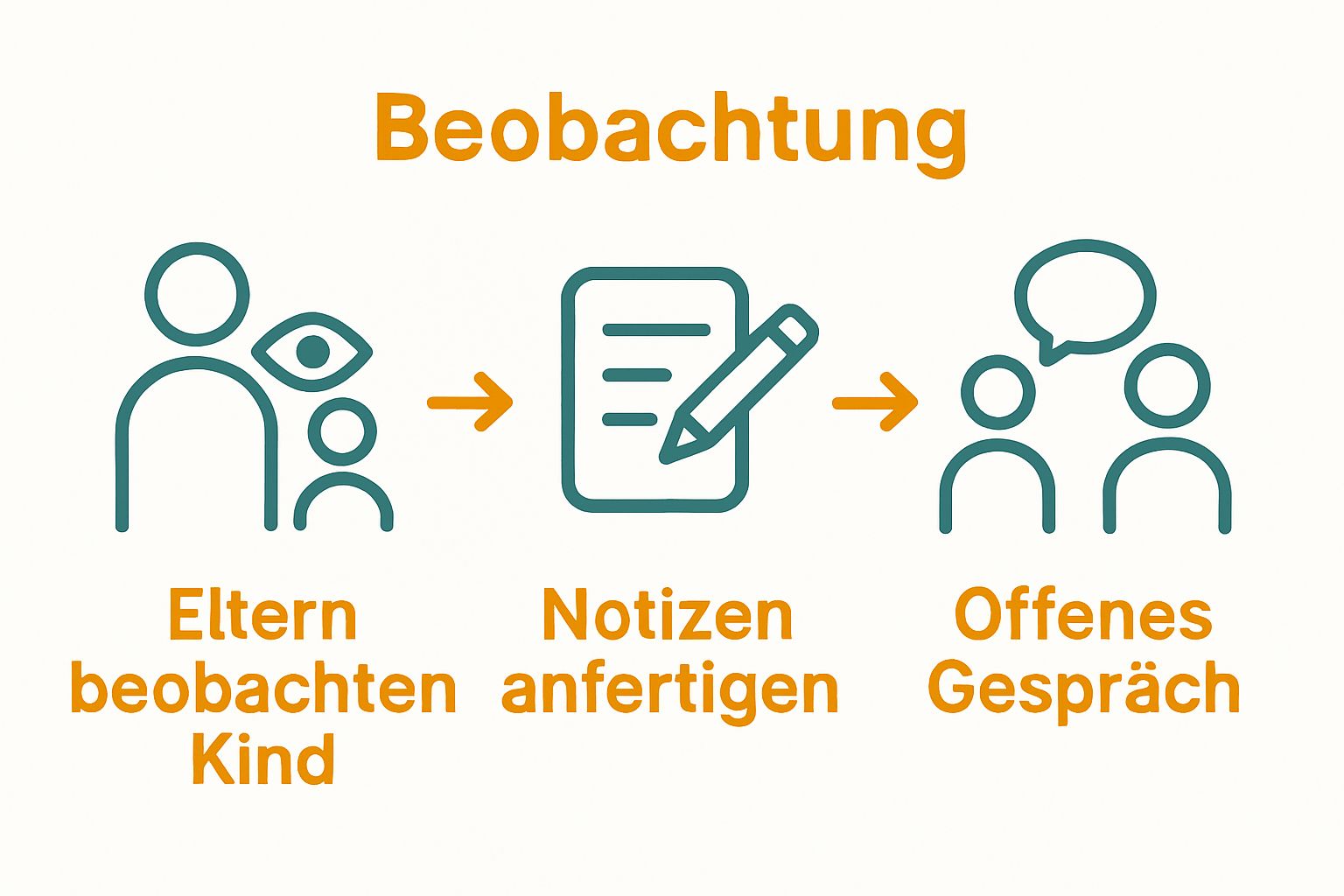 Infografik: Ablauf Stressbeobachtung und Gespräch mit Kindern