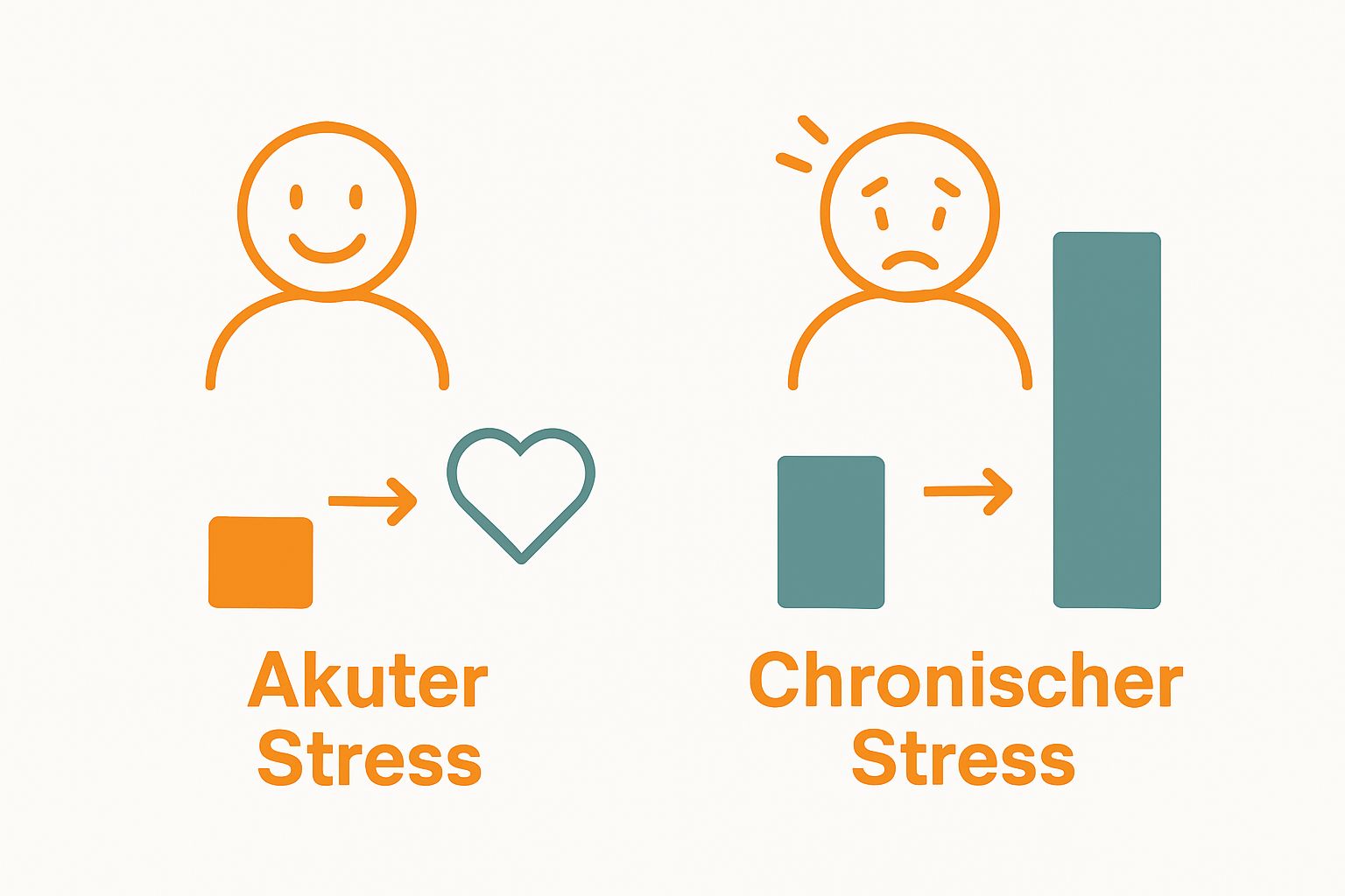Infographic comparing acute and chronic stress effects.