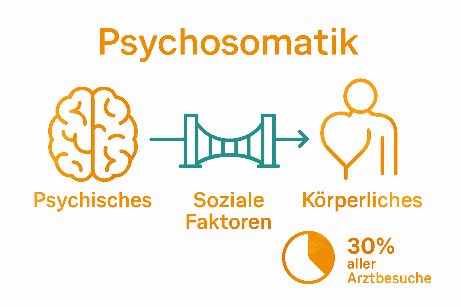 Infografik zum biopsychosozialen Modell der Psychosomatik.