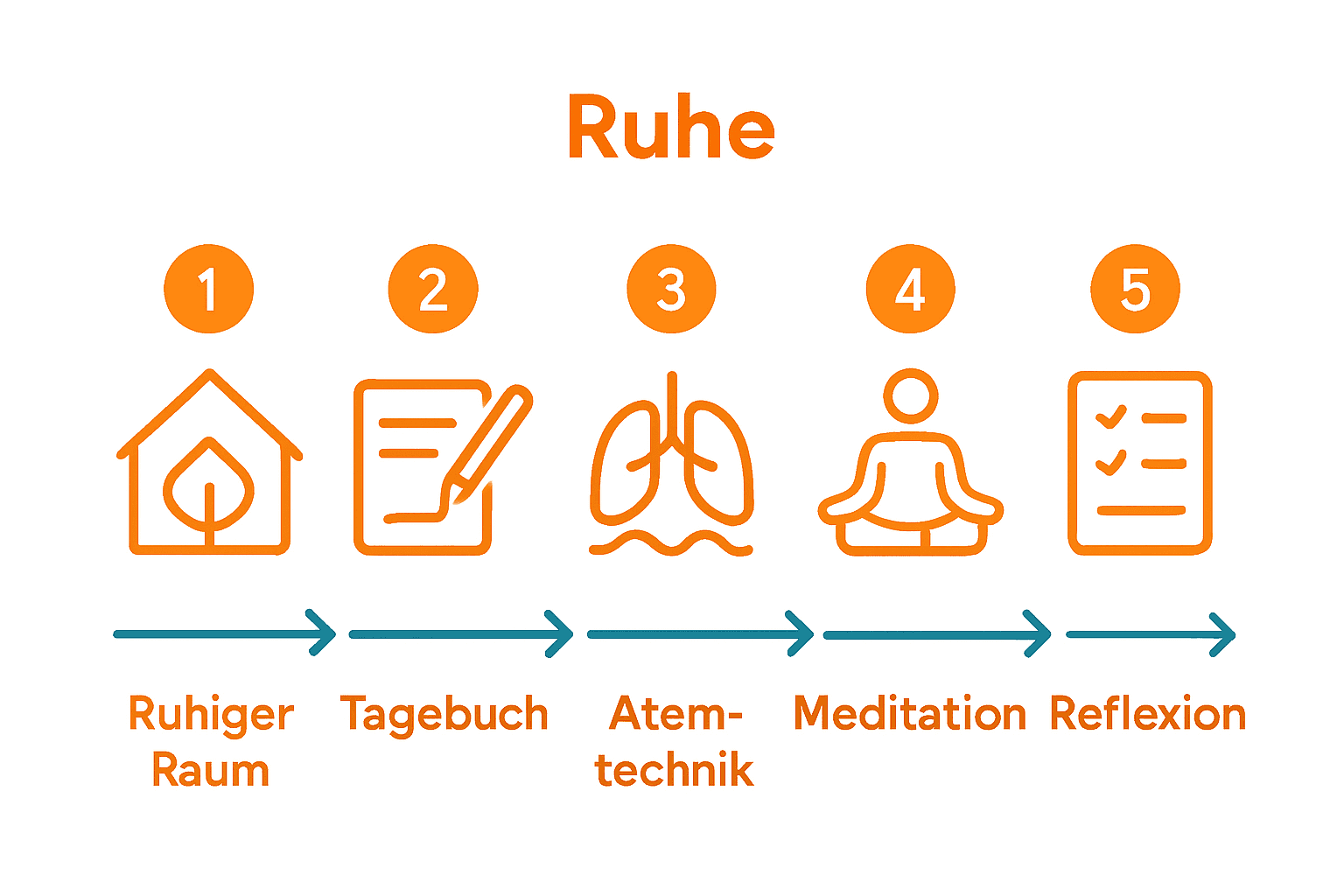 Fünf Schritte zur inneren Balance als Icons und Prozesslinie