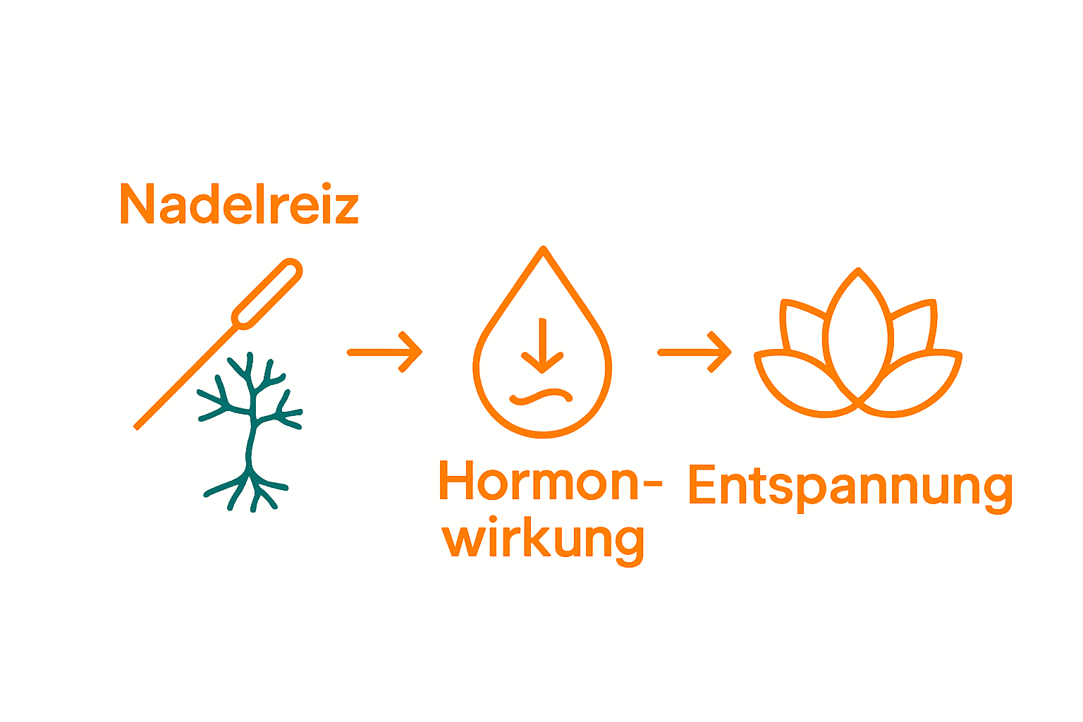 Infografik: Wirkung von Akupunktur auf Stressabbau, drei einfache Icons mit Pfeilen.