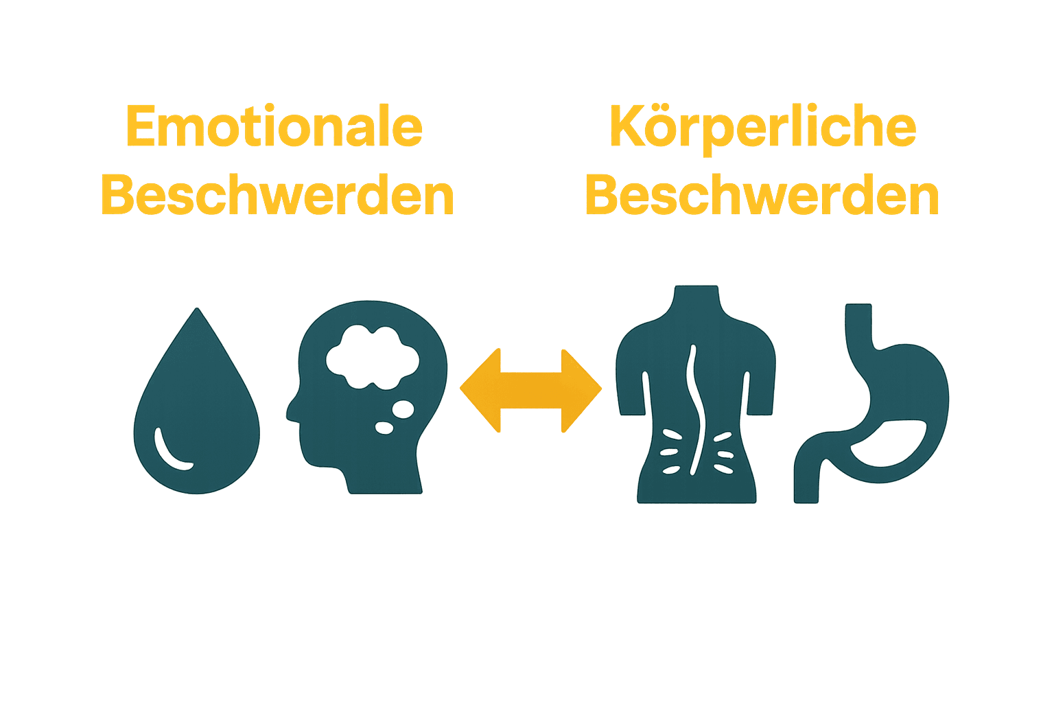 Vergleich emotionale und körperliche Beschwerden mit Icons