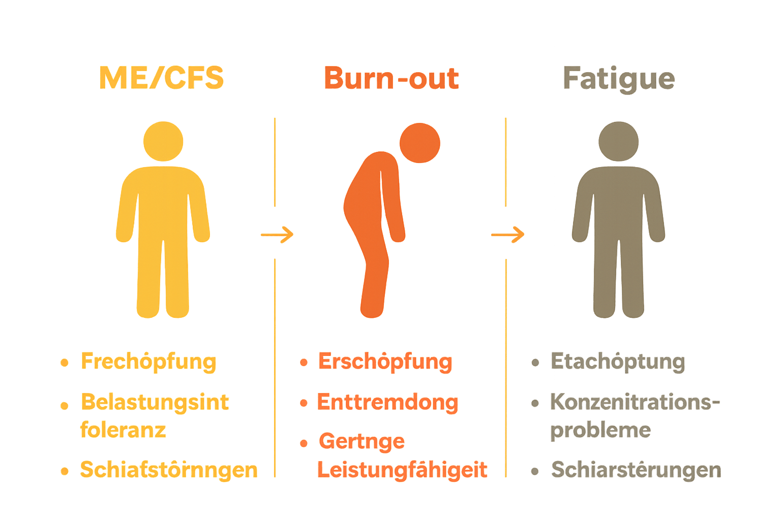 Vergleich von ME/CFS, Burn-out und Fatigue anhand von Symptomen.