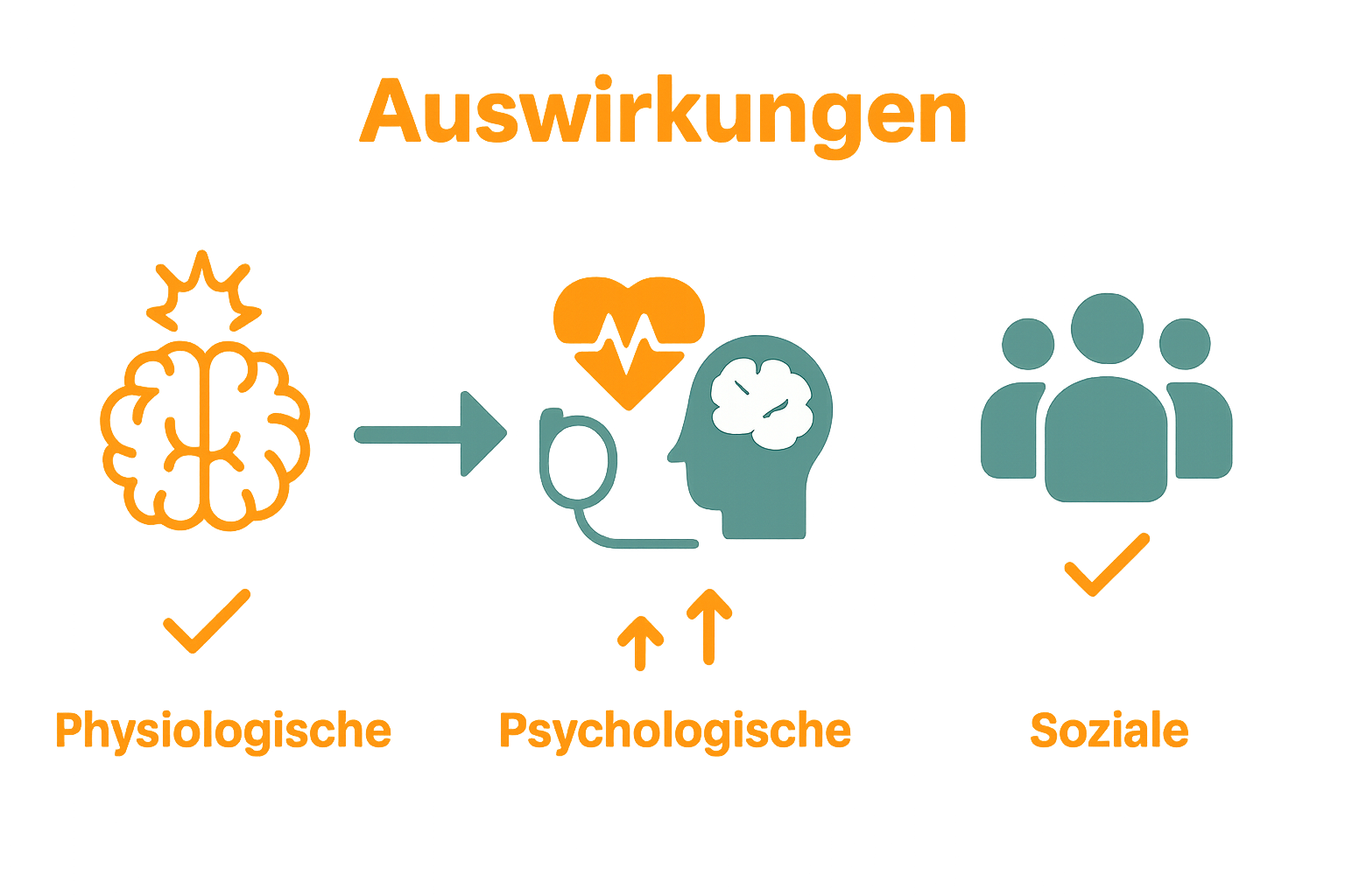 Infografik mit drei Hauptebenen der Stressprävention und Symbolen für Gesundheit, Psyche und Soziales.