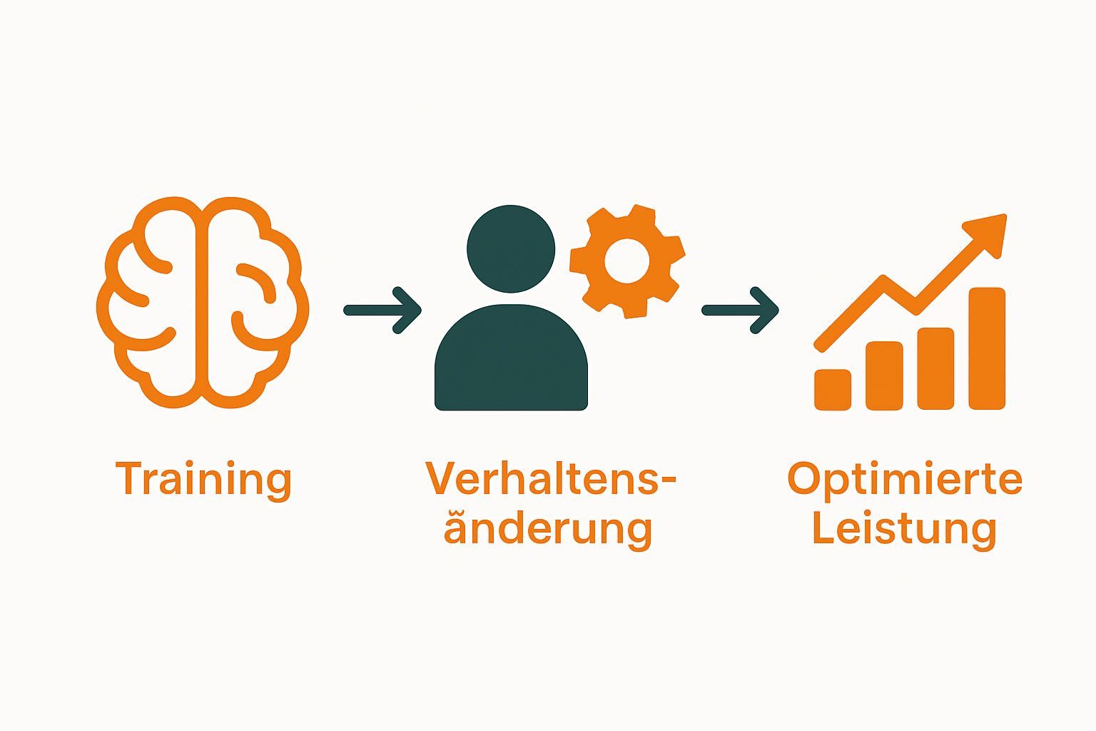 Infographic showing mind training to performance improvement