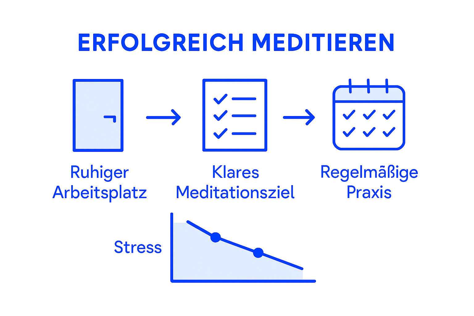 Schritt-für-Schritt-Anleitung zur Meditation für Führungskräfte – als übersichtliche Infografik