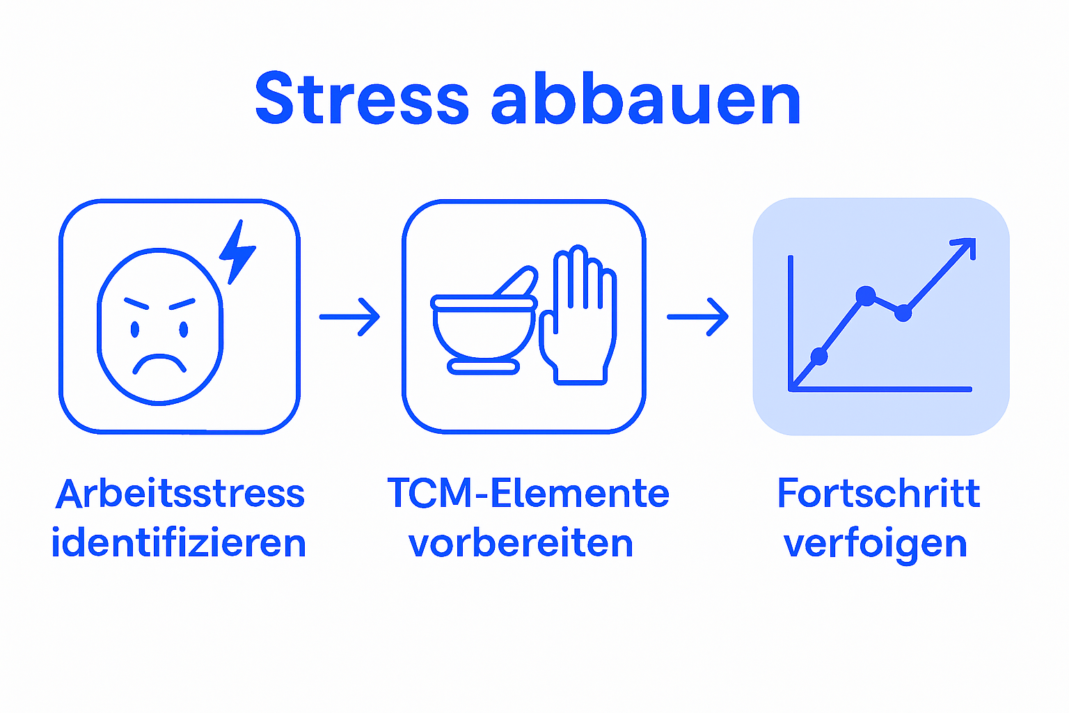 TCM-Infografik: Die wichtigsten Schritte zur Stressbewältigung