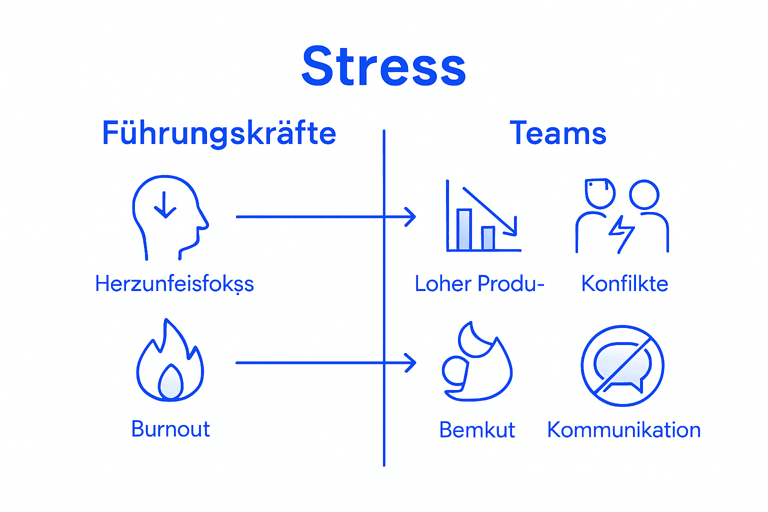 Infografik: Wie sich Stress unterschiedlich auf Führungskräfte und Teams auswirkt