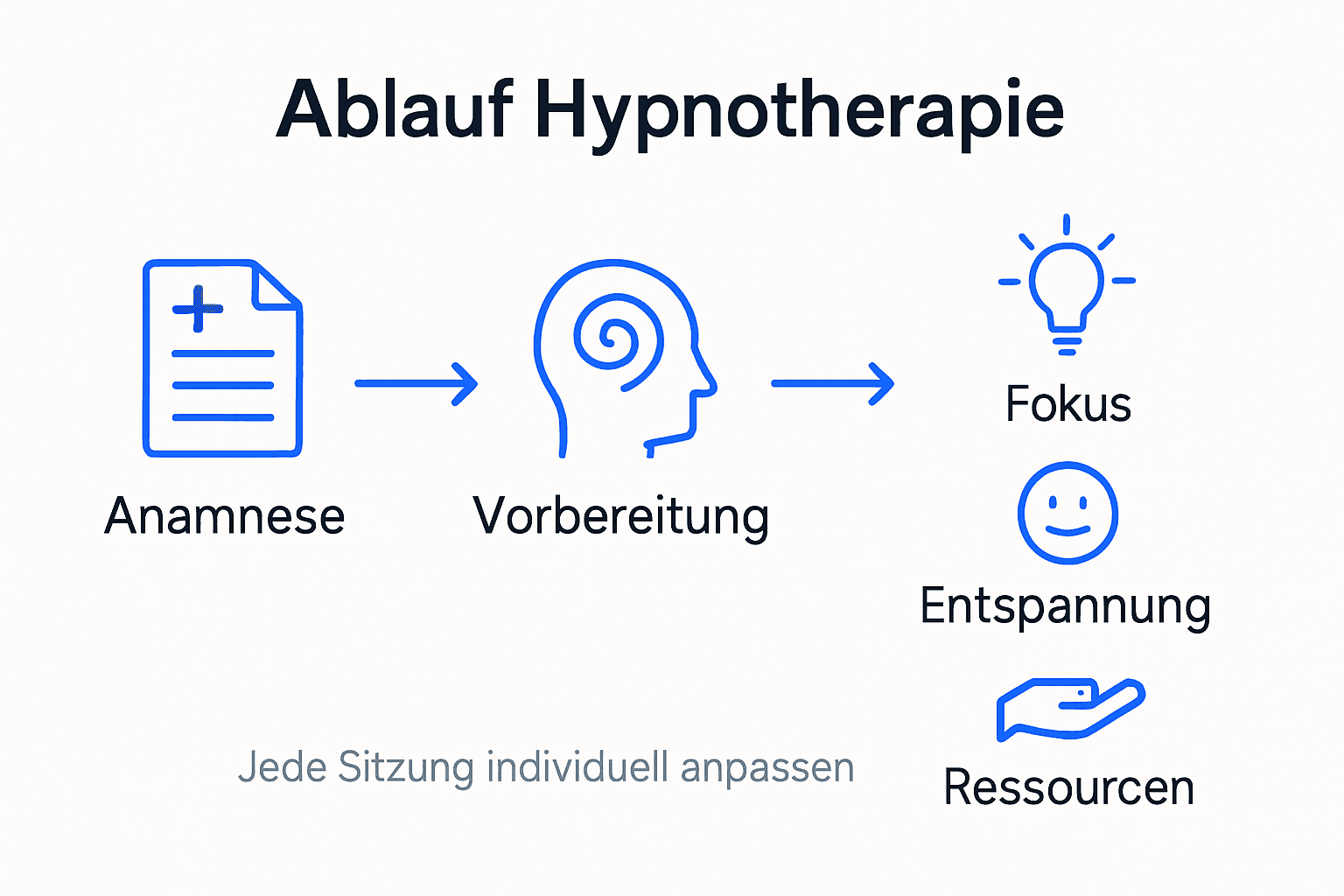 In dieser Infografik erfahren Sie, wie eine Hypnotherapie abläuft und welche Vorteile sie bietet.