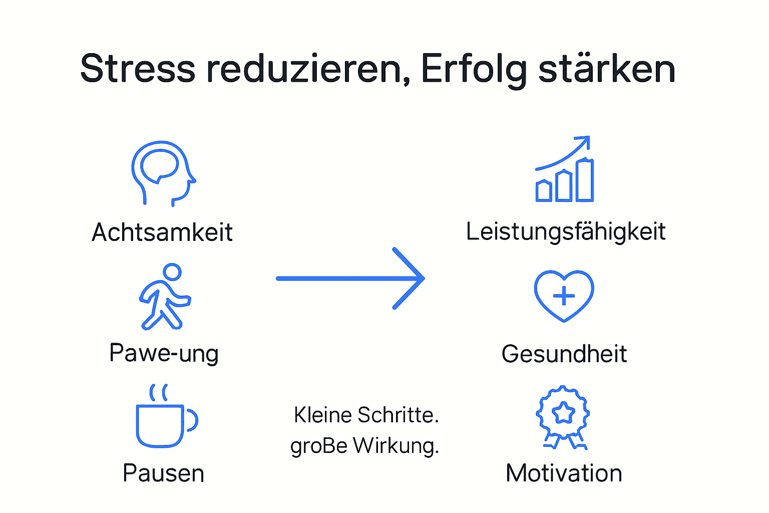 Diese Infografik veranschaulicht verschiedene Strategien zur Stressbewältigung und zeigt auf, welche positiven Effekte eine gezielte Stressreduktion haben kann.