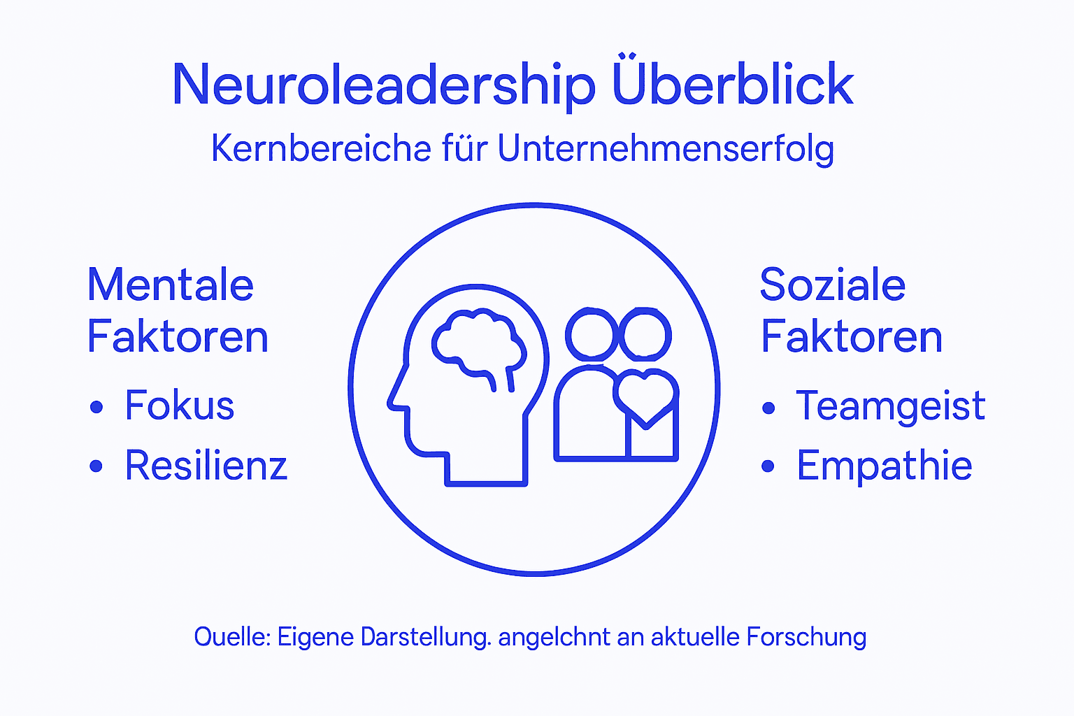Die Infografik veranschaulicht die wichtigsten Aspekte des Neuroleaderships auf einen Blick.