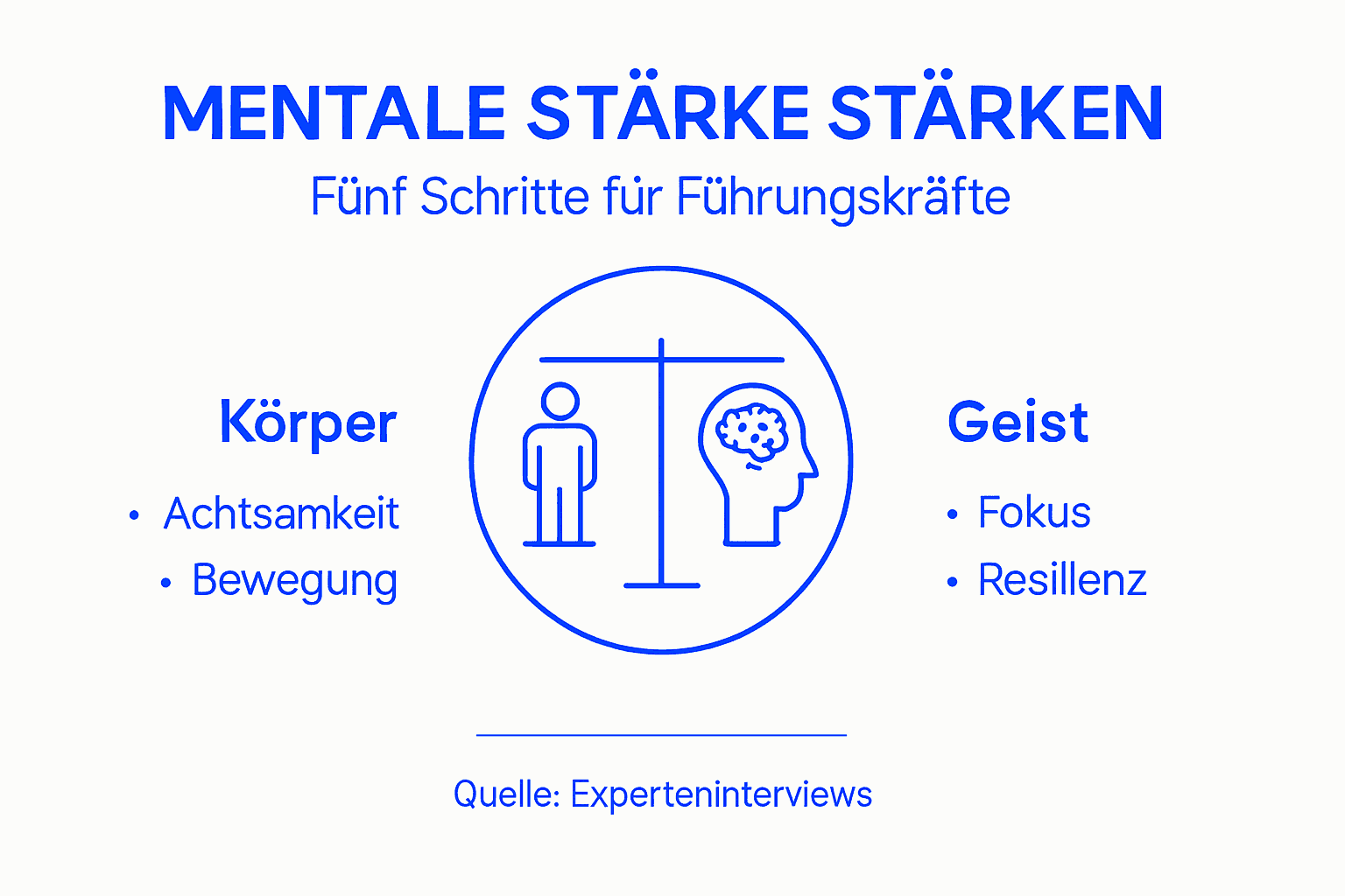 Grafik mit den wichtigsten Schritten zu mehr mentaler Stärke