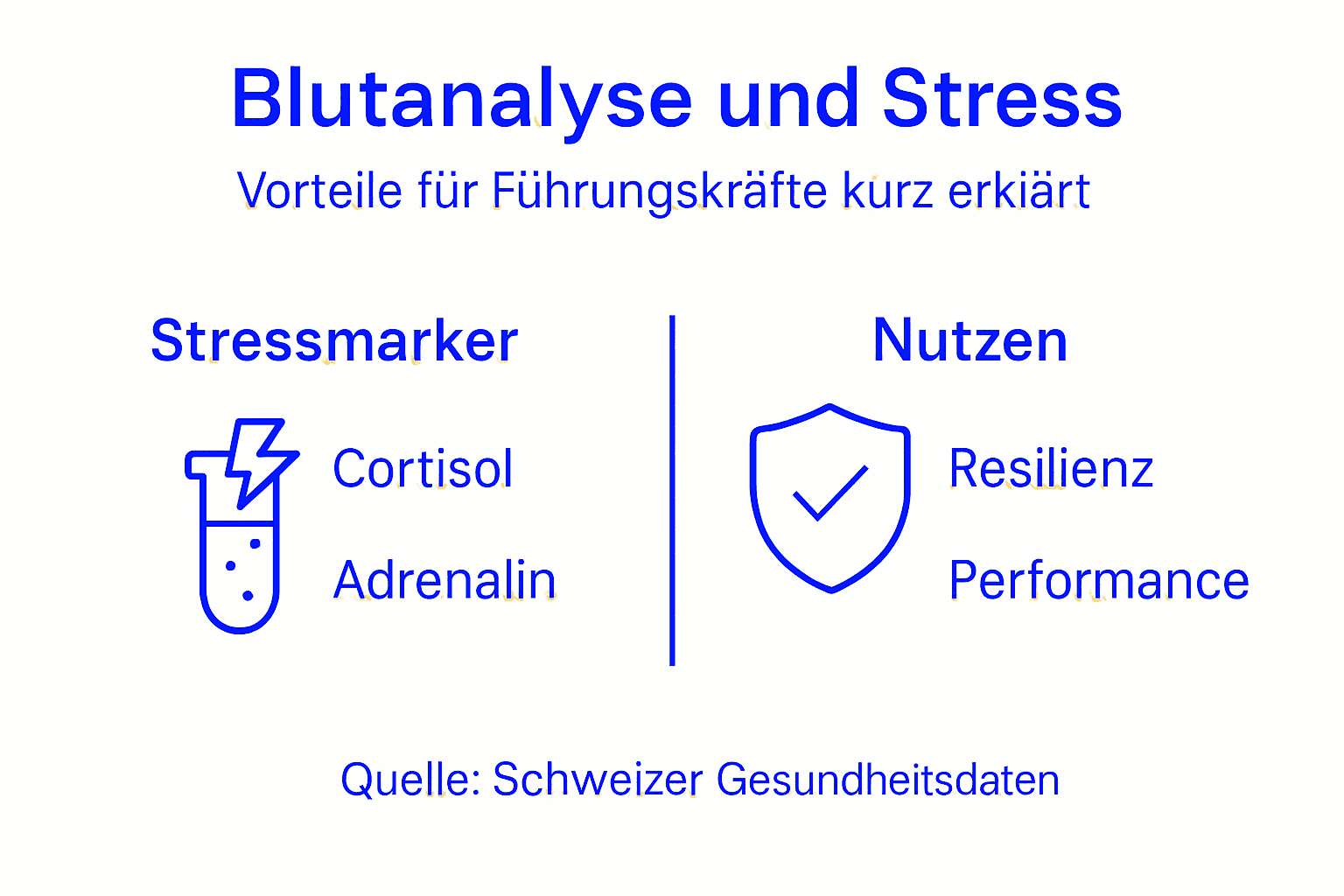 Die Infografik veranschaulicht anschaulich die Vorteile der Analyse von Stressblutwerten.