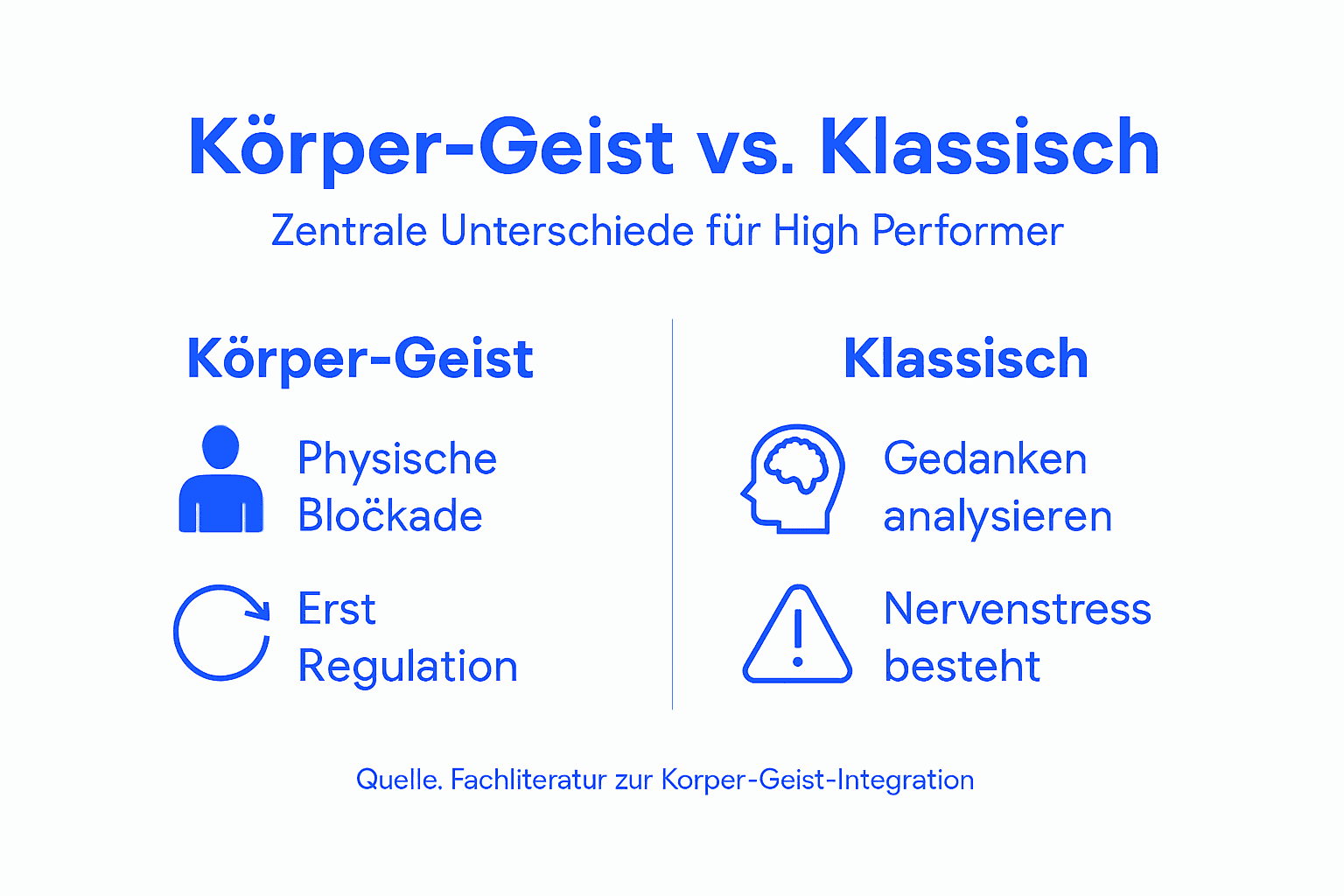 Die Infografik veranschaulicht den Unterschied zwischen Körper-Geist-Integration und herkömmlichen Therapieansätzen.