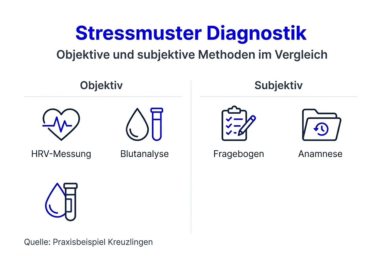 Übersicht: Verschiedene Ansätze zur Stressdiagnose auf einen Blick