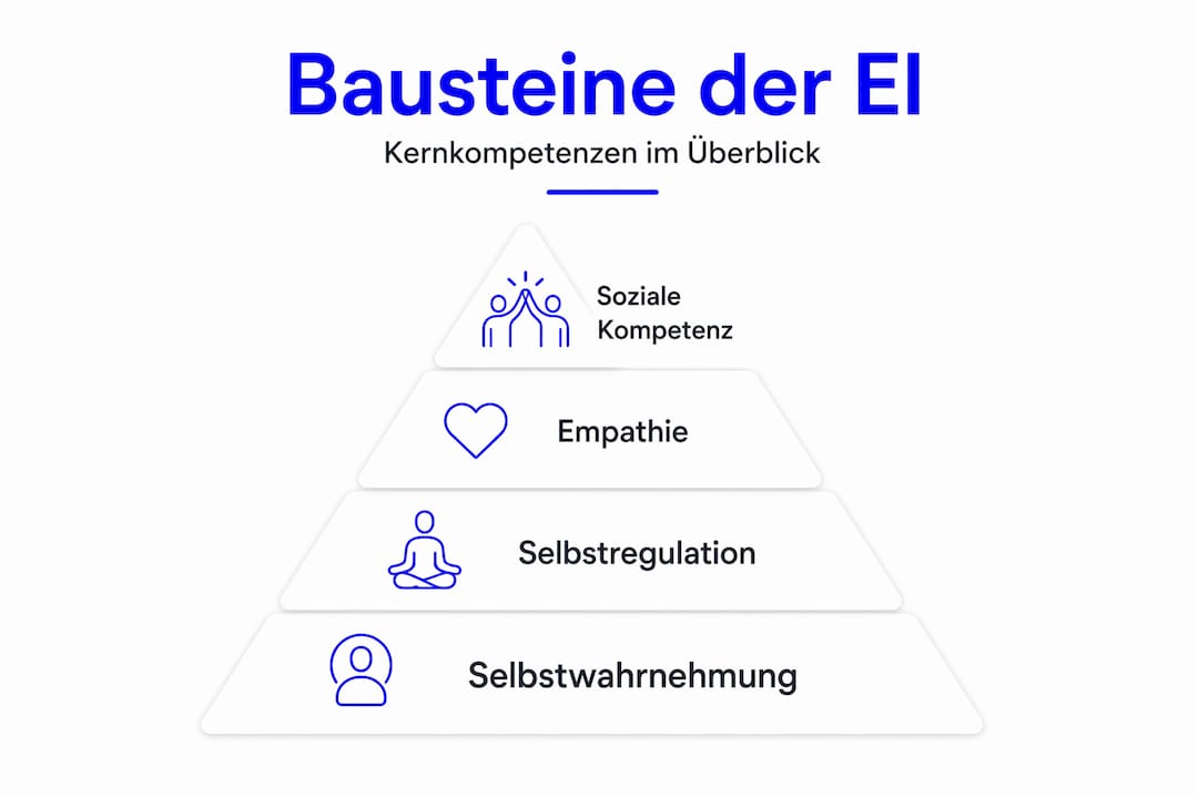 Grafik: Die wichtigsten Komponenten der emotionalen Intelligenz auf einen Blick