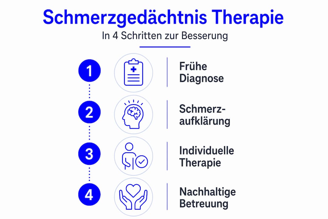 Grafische Übersicht: Wege aus dem Schmerzgedächtnis