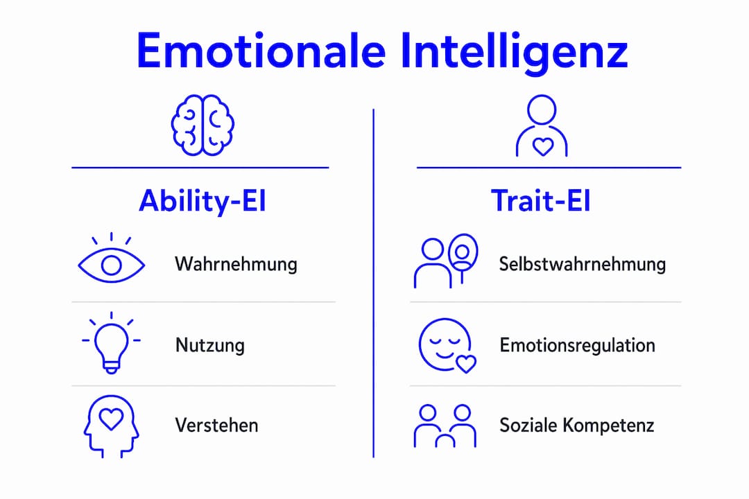 Übersichtsgrafik zu den Kategorien der Fähigkeits- und Trait-basierten emotionalen Intelligenz