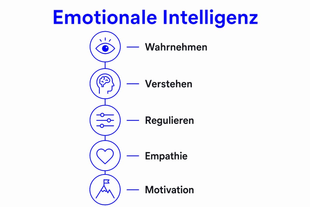 Grafik: Die fünf Ebenen der emotionalen Intelligenz auf einen Blick