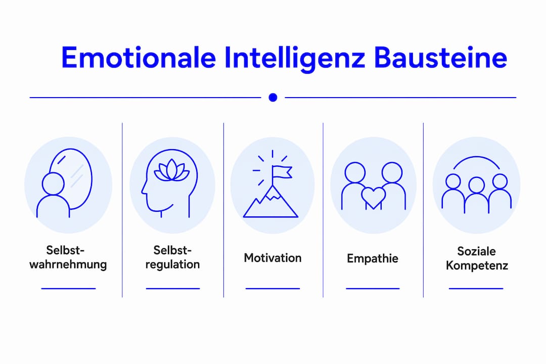 Die fünf Säulen der emotionalen Intelligenz – dargestellt als Pyramide