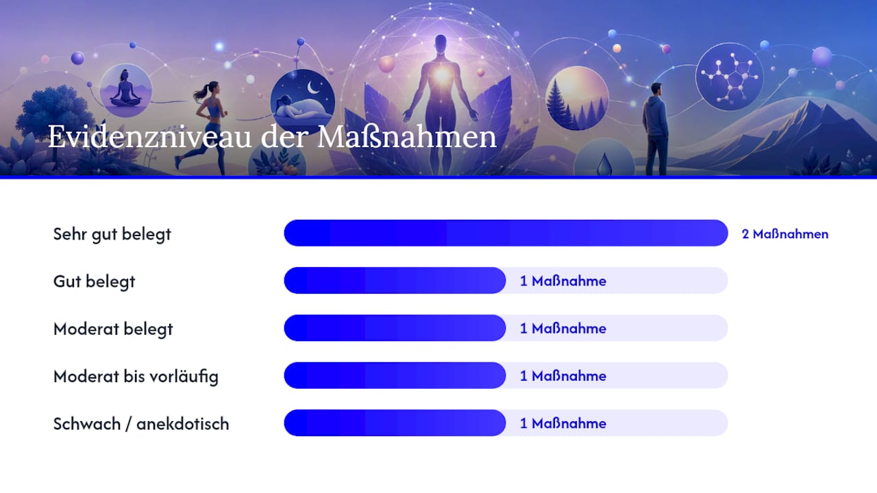 Was sagt die Forschung zur Aktivierung von Selbstheilungskräften? — overview diagram
