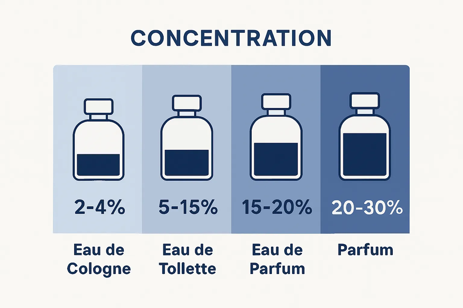 Simple perfume type and concentration comparison diagram