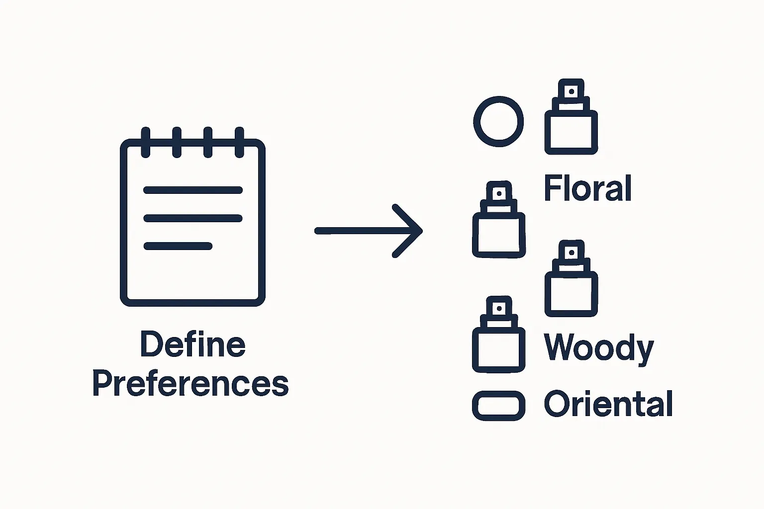 Infographic showing defining preferences and choosing fragrance family
