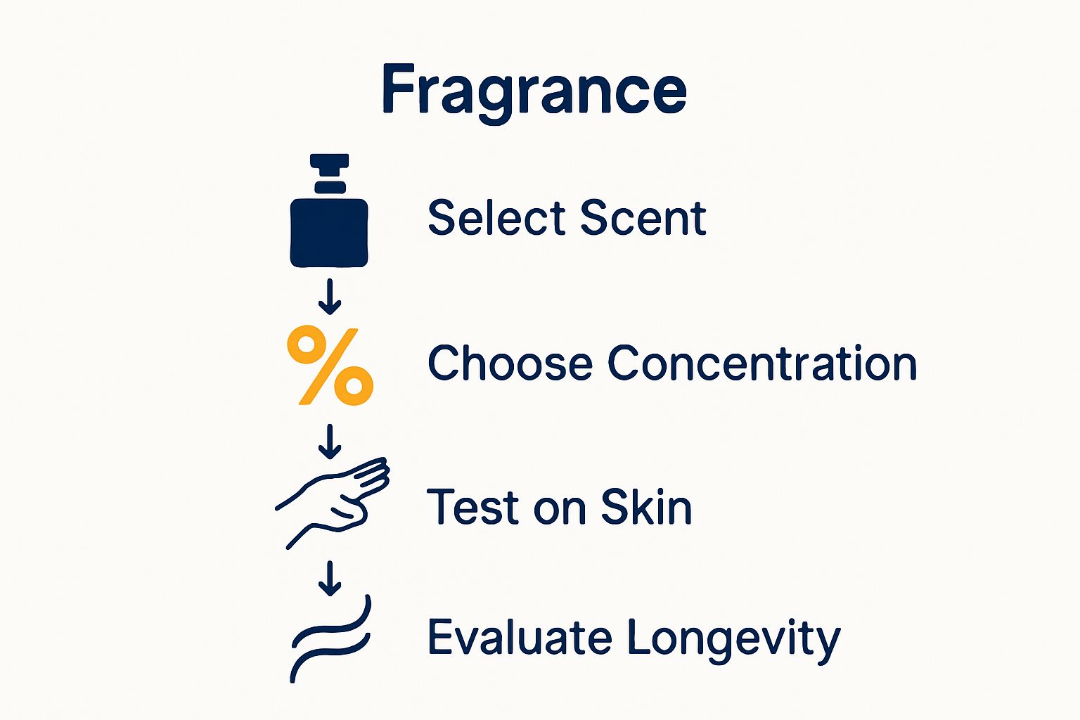Simple four-step fragrance selection infographic with icons