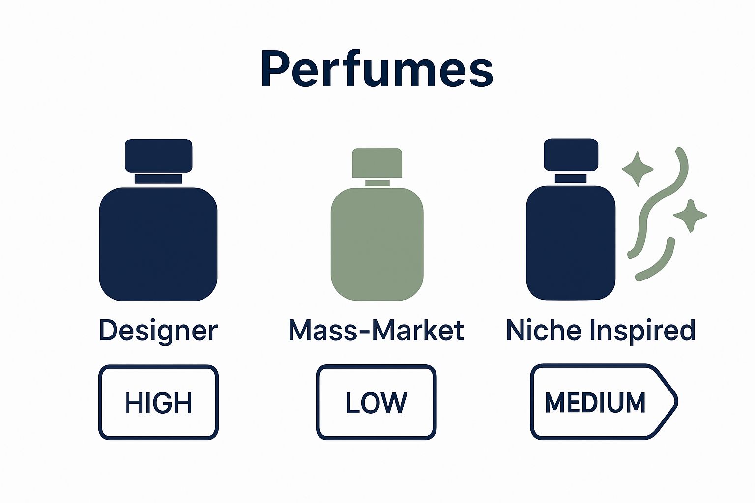 Visual comparison of designer, mass-market, and niche inspired perfumes