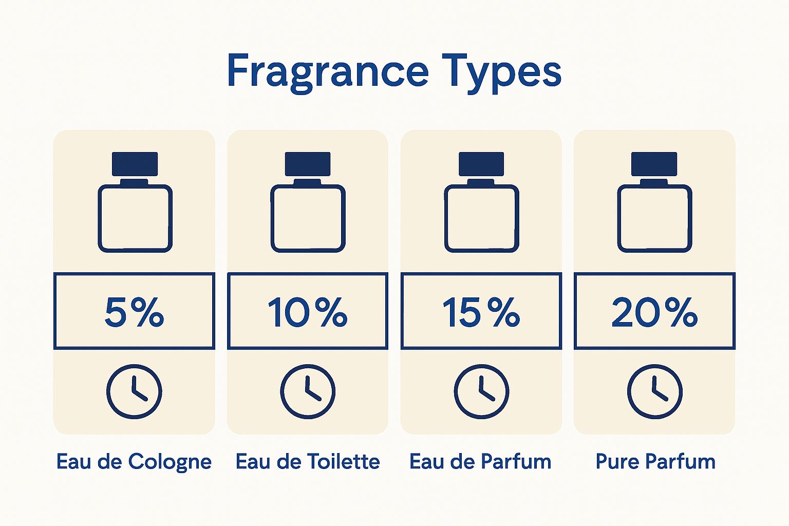 Infographic showing fragrance types by concentration and longevity.
